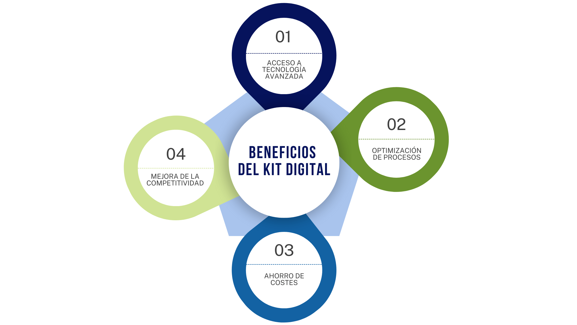 Beneficios kit digital